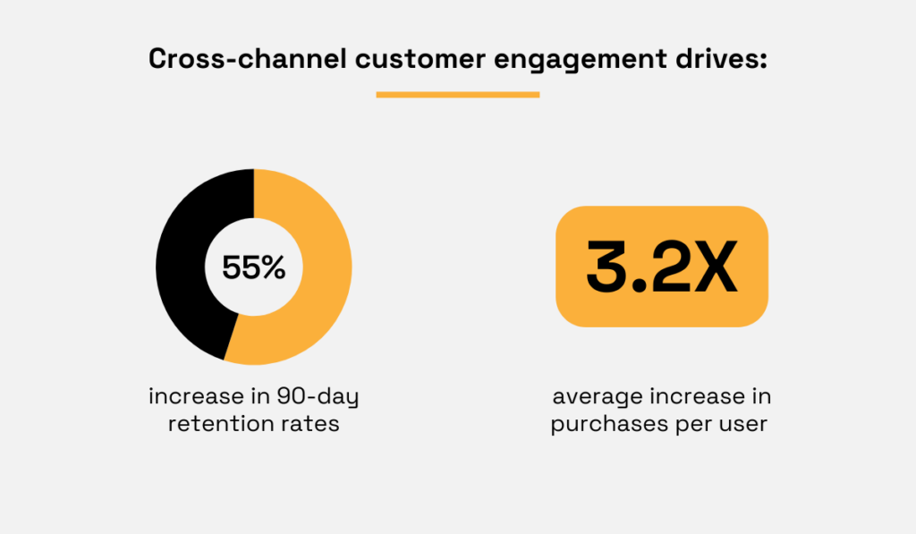 statistics on cross channel customer engagement