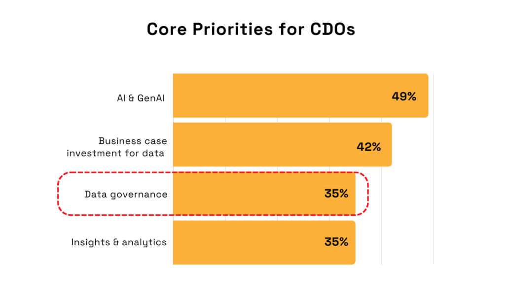 statistic showing that Chief Data Officers rank data governance as their third-highest focus