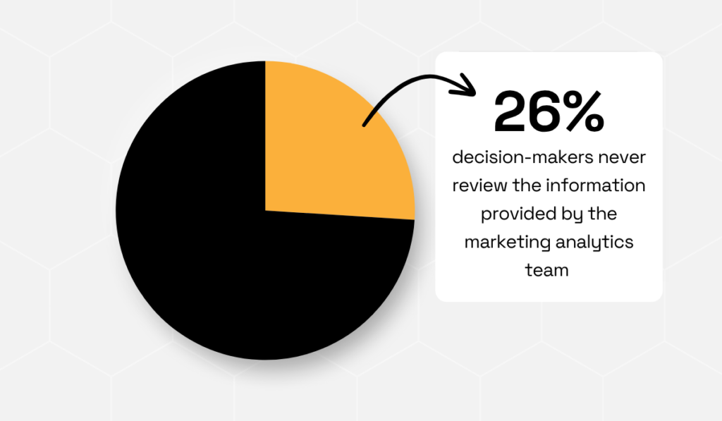 statistic on how information doesn't get reviewed by stakeholders