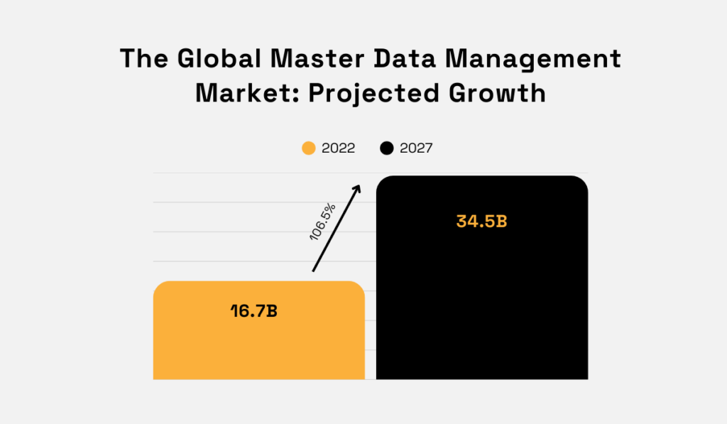 statistic showing the global MDM market is expected to more than double between 2022 and 2027, growing at a CAGR of 15.7%