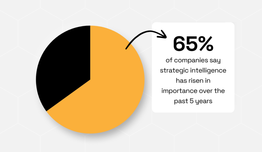 statistic showing that 65% of companies report that strategic intelligence has grown in importance within their organization over the past five years