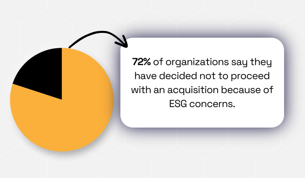 statistic showing that 72% of companies have walked away from acquisitions due to non-financial concerns, particularly those regarding ESG