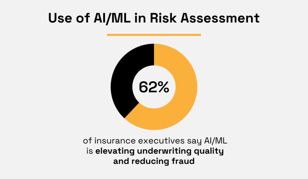 statistic showing that 62% of insurance executives believe that AI/ML is already elevating underwriting quality and cutting fraud