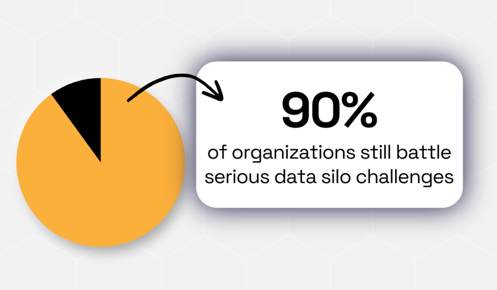 statistic showing that 90% of organizations struggle with data silos