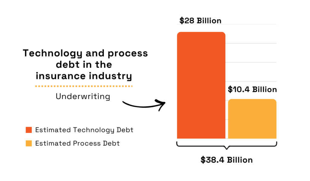 Insurance underwriting technology and process debt comparison chart
