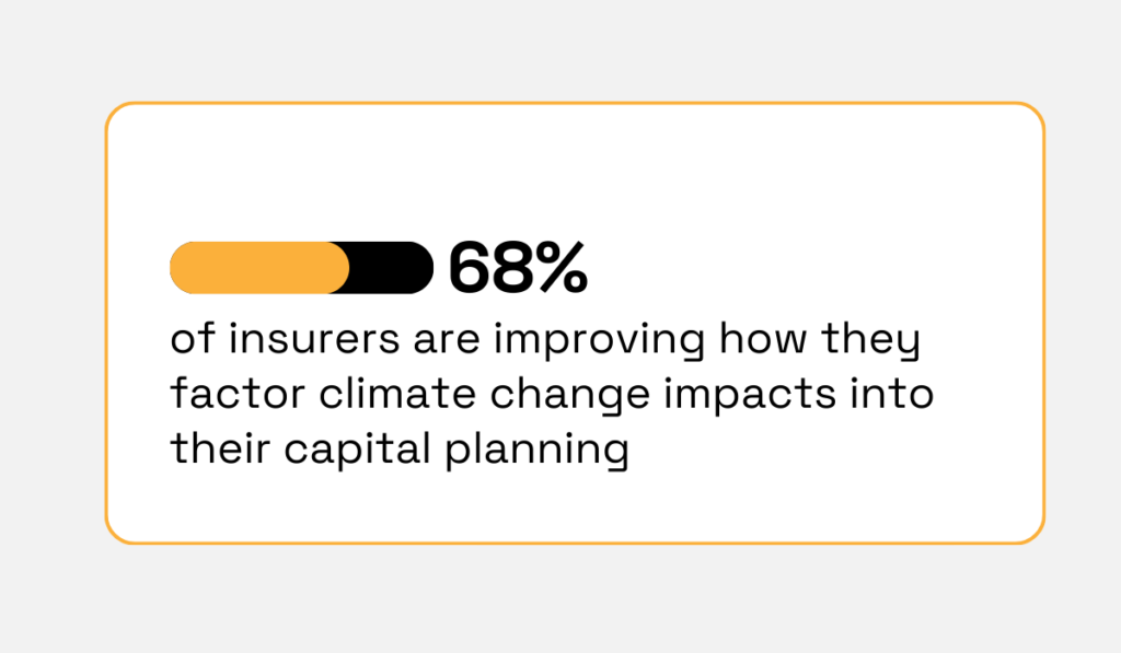 statistic showing that 68% of insurers are actively seeking better ways to integrate climate change impacts into their view of risk for internal capital management