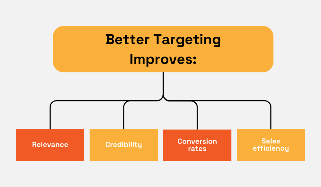 benefits of better targeting