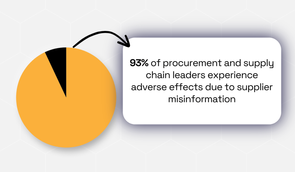 statistic showing that 93% of procurement and supply chain leaders report experiencing adverse effects due to misinformation about their suppliers