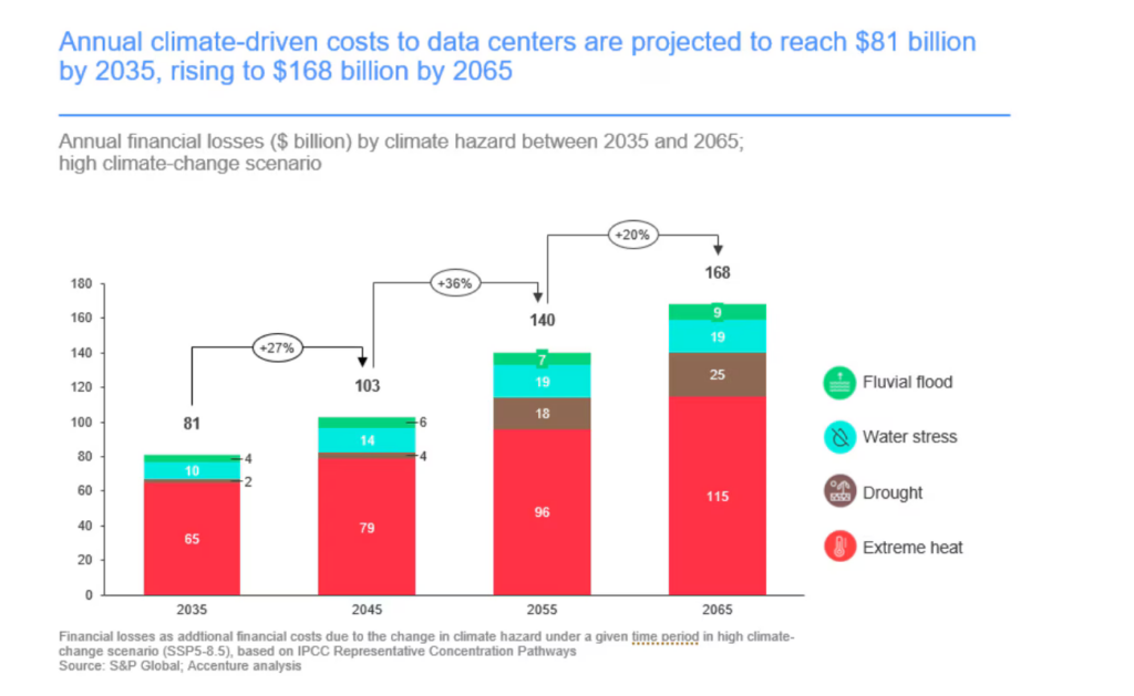 Projected climate-driven financial losses for data centers from 2035 to 2065 due to extreme heat, drought, water stress, and flooding bar chart