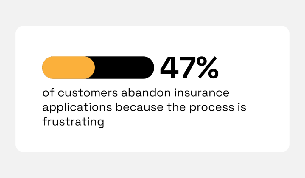 statistic showing that 47% of customers abandon insurance applications because the process is frustrating