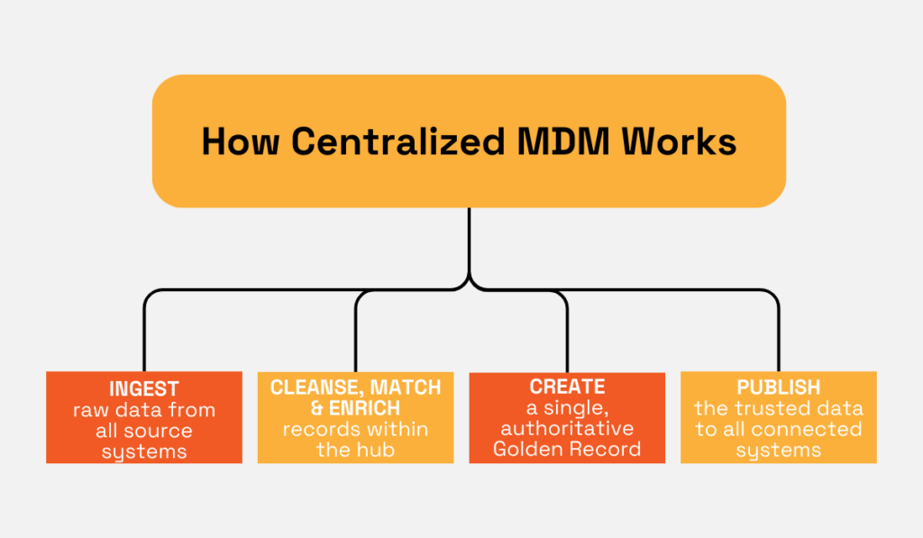a graphic showing how centralized mdm works