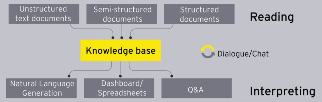 EY Document Intelligence platform screenshot