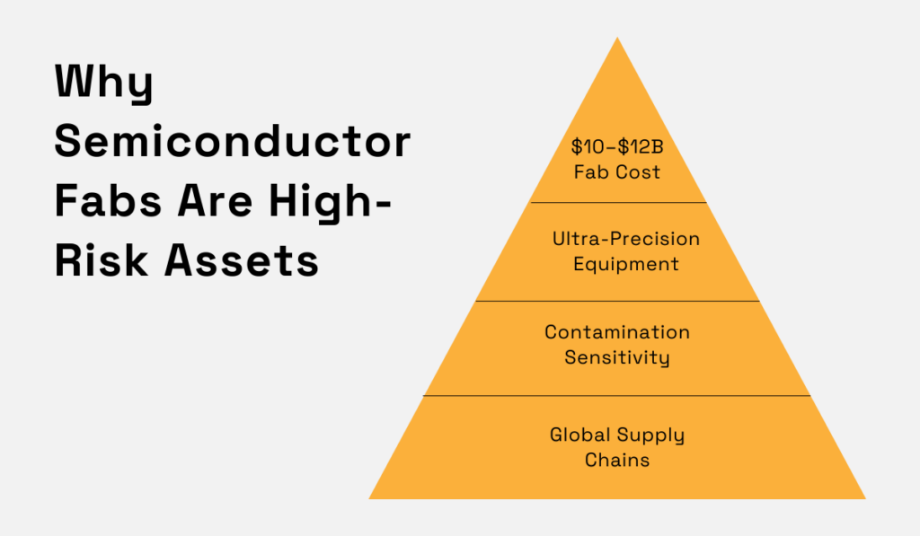 a visual showing why semiconductor fabs are high risk