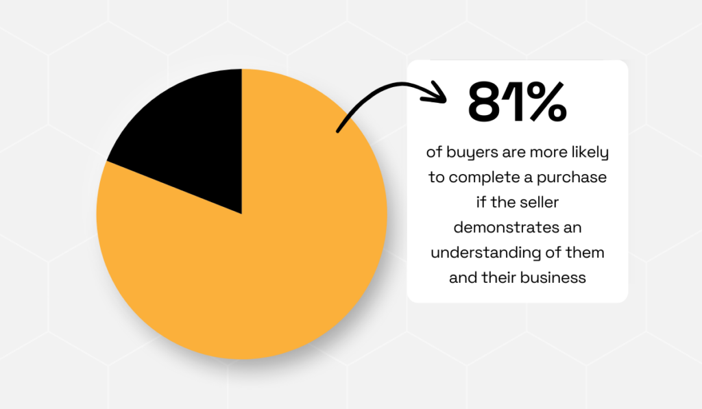 statistic showing that 81% of B2B buyers are more likely to make that purchase when sellers show a strong understanding of their needs and their business