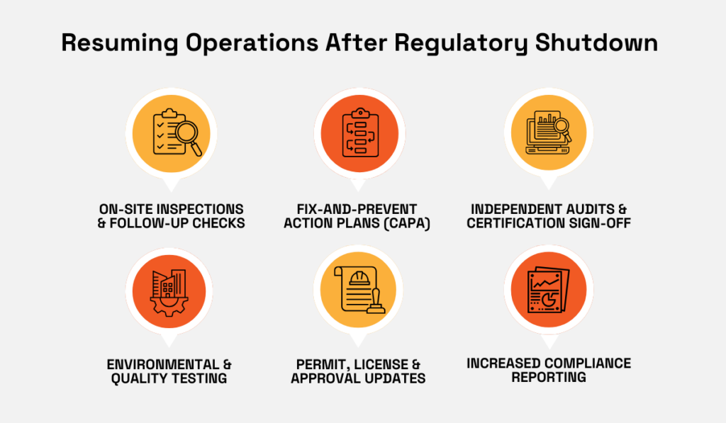 Steps for resuming operations after regulatory shutdown infographic