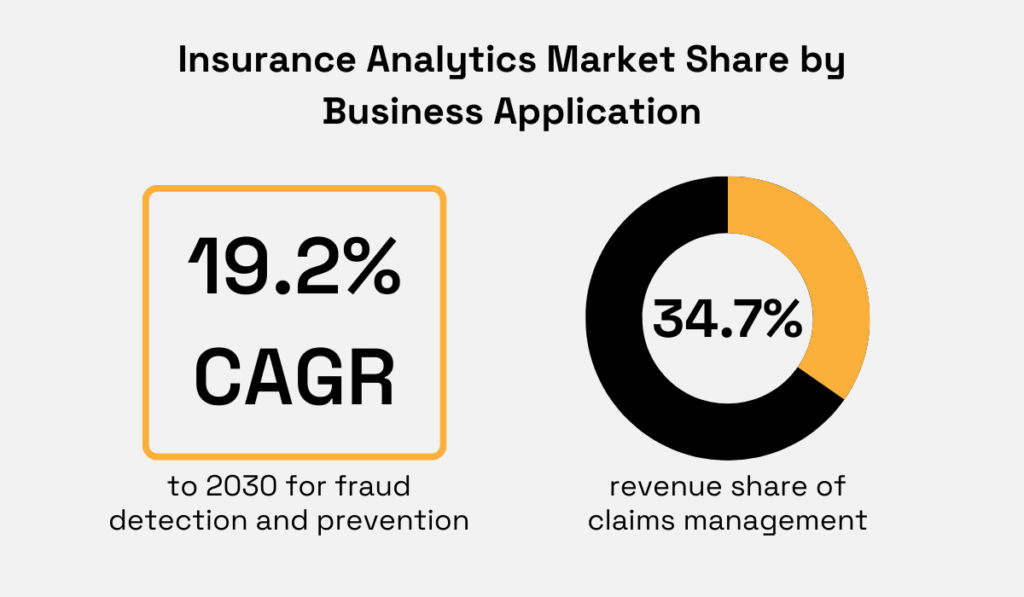 statistics on insurance analytics market share 
