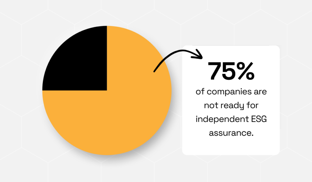 statistic showing that 75% of companies are not fully prepared for independent ESG assurance