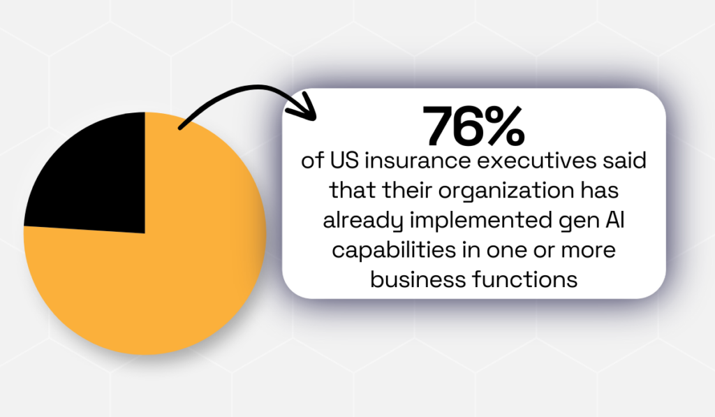 statistic showing that 76% of insurance professionals said that their organization has already implemented AI in at least one business function