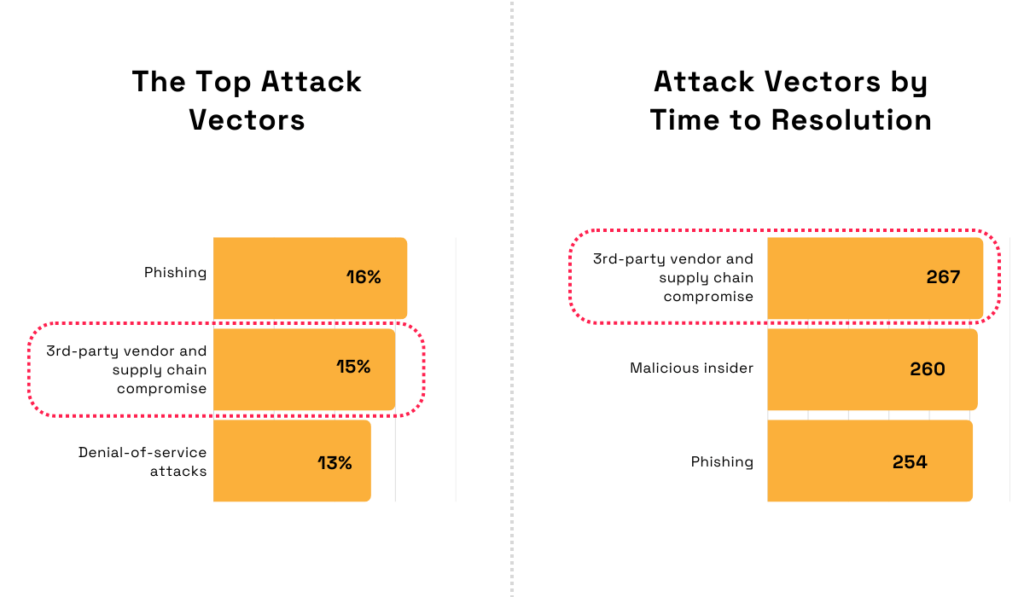 Top attack vectors and average time to resolution comparison chart