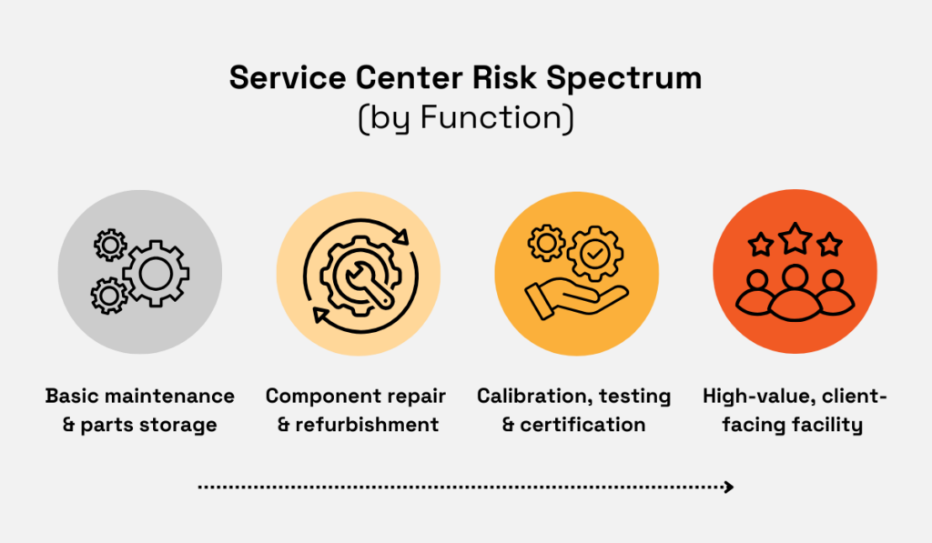 Service center risk spectrum by operational function infographic