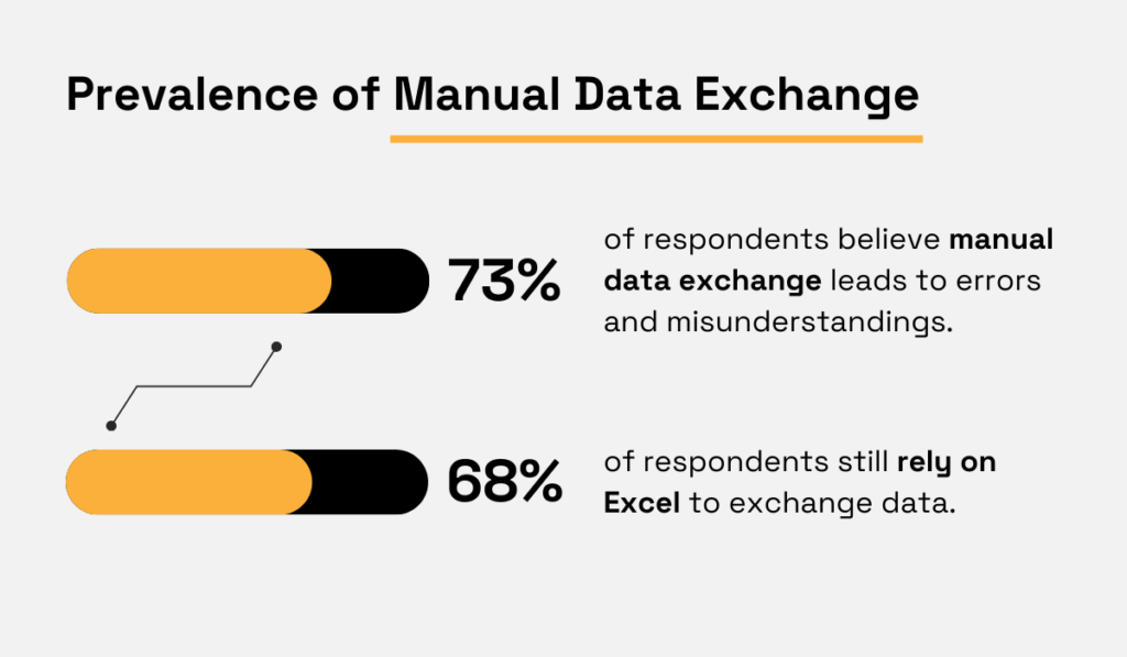 statistics on the prevalence of manual data exchange