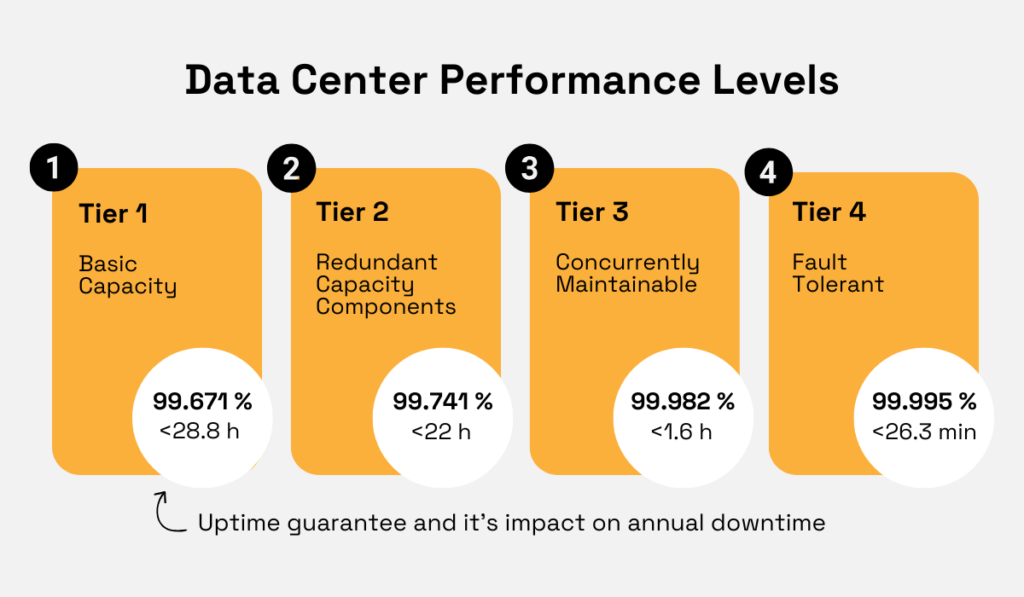 Data Center Performance Levels diagram