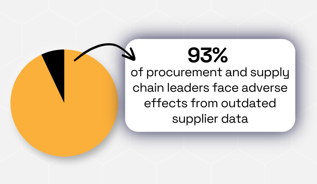statistic showing that 93% of procurement and supply chain leaders report negative impacts from poor supplier data
