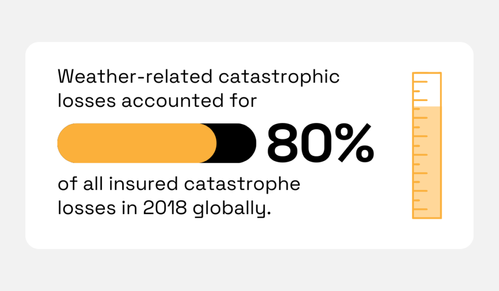 statistic showing that weather-related catastrophic losses accounted for 80% of all insured losses in 2018