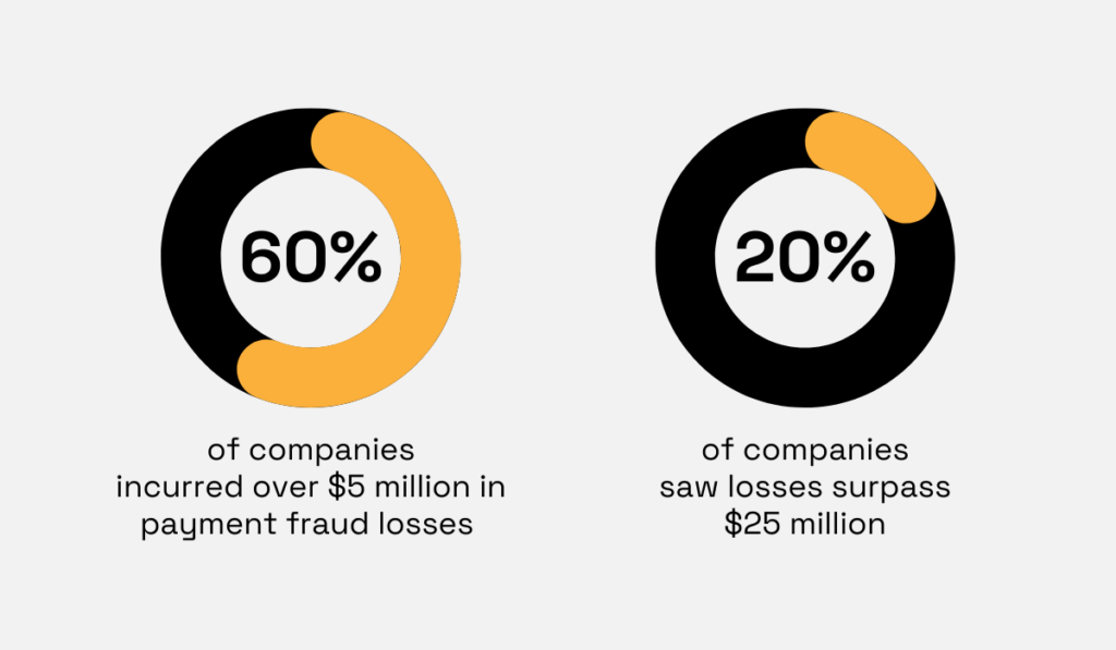 statistics showing that 60% of companies reported that payment fraud in 2024 cost them more than $5 million, with 20% reporting losses exceeding $25 million