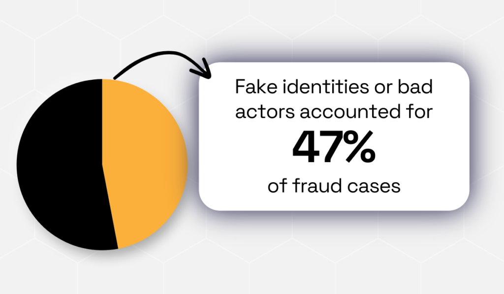 statistic showing that 47% of fraud cases were cases of fake identities or bad actors