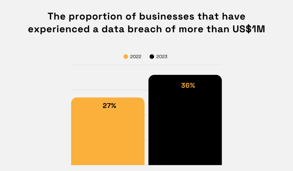 statistics showing how many businesses experienced a data breach of more than 1 million dollars