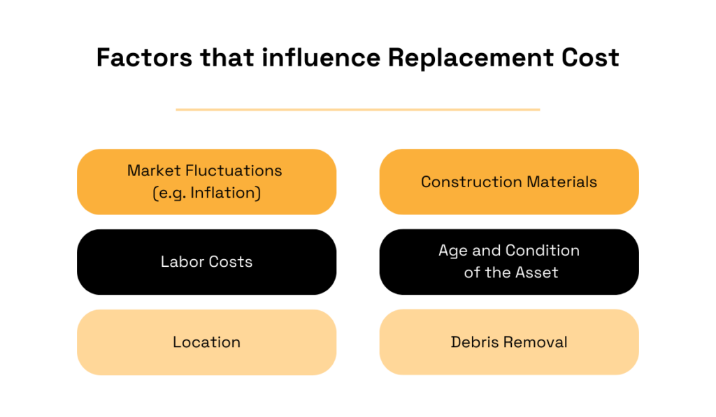 factors that influence replacement cost