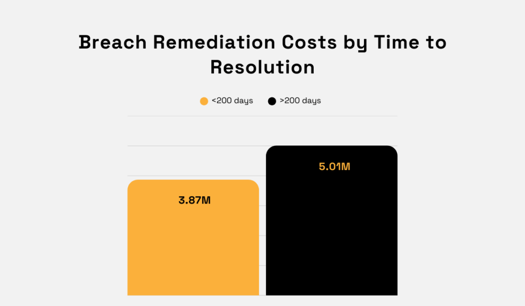 Breach remediation costs by time to resolution bar chart