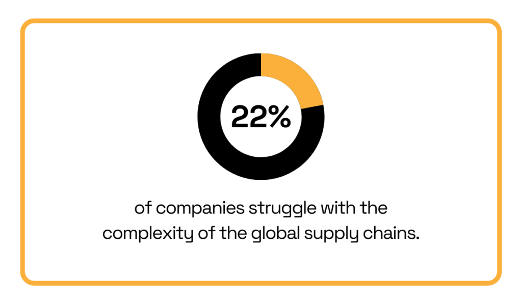 Global supply chain complexity statistic donut chart