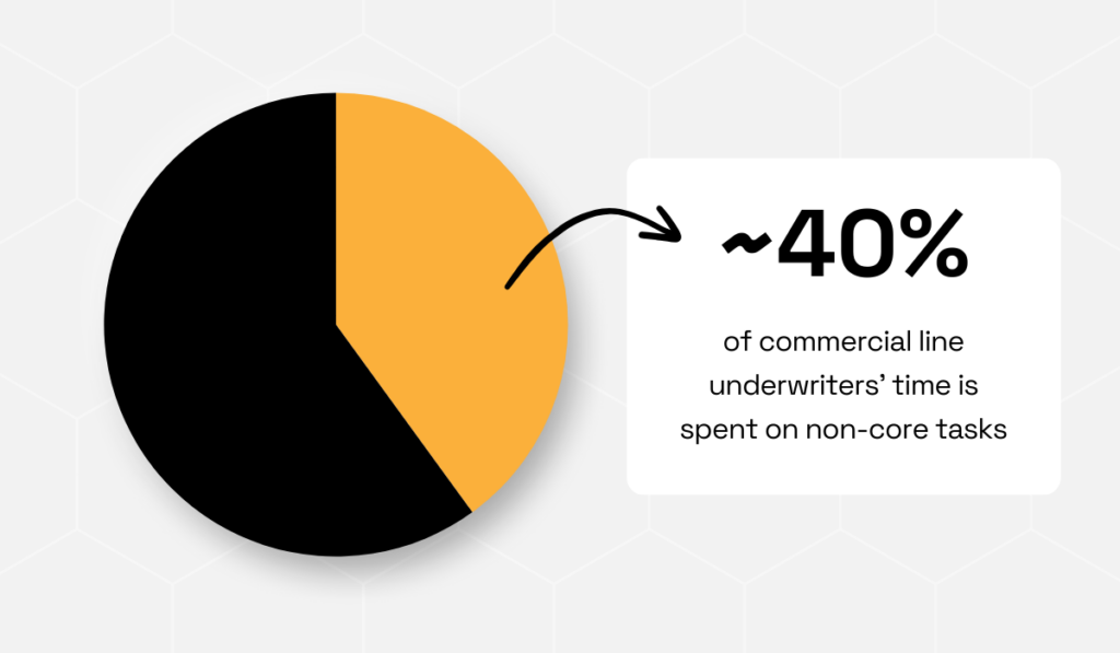 statistic showing that 40% of underwriters spend a significant amount of time on non-core tasks
