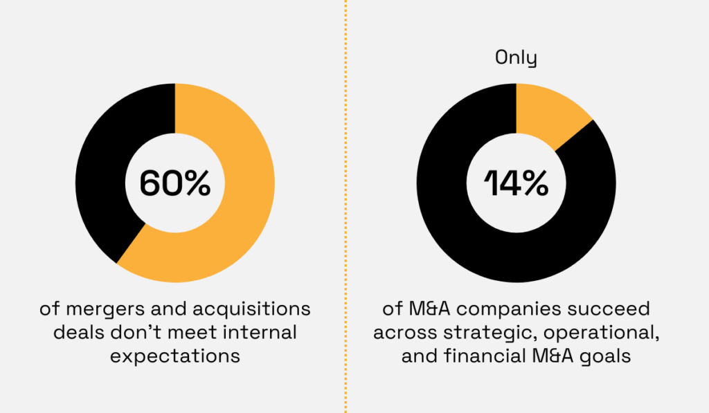 statistic showing that only 14% of companies achieved meaningful success across strategic, operational, and financial goals