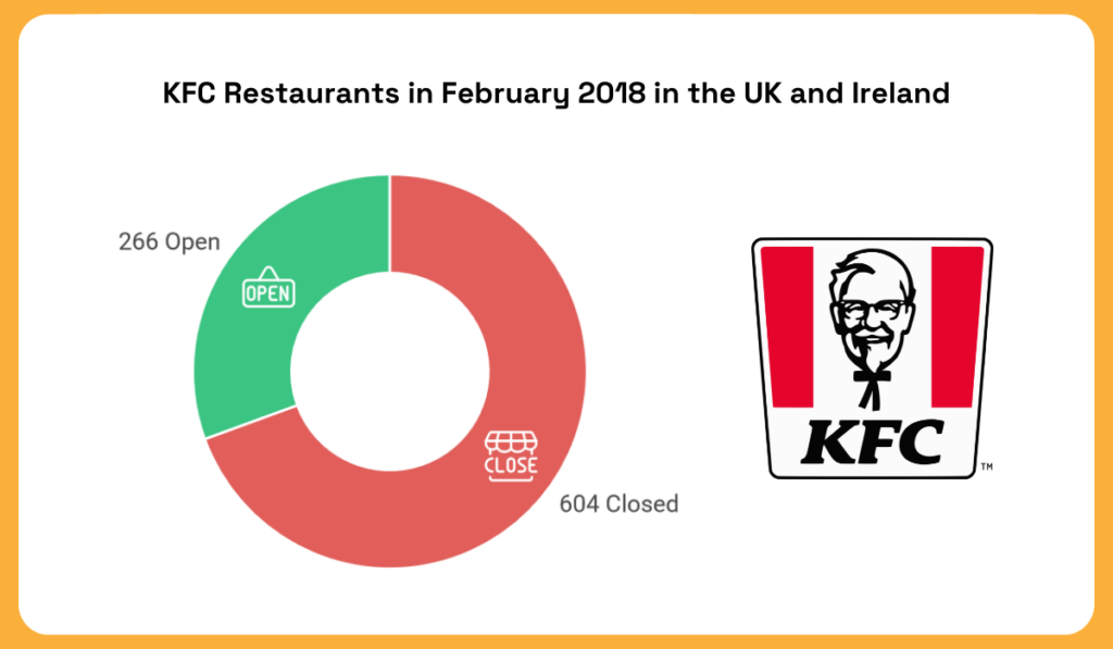 state of kfc restaurants in february 2018 in the uk and ireland