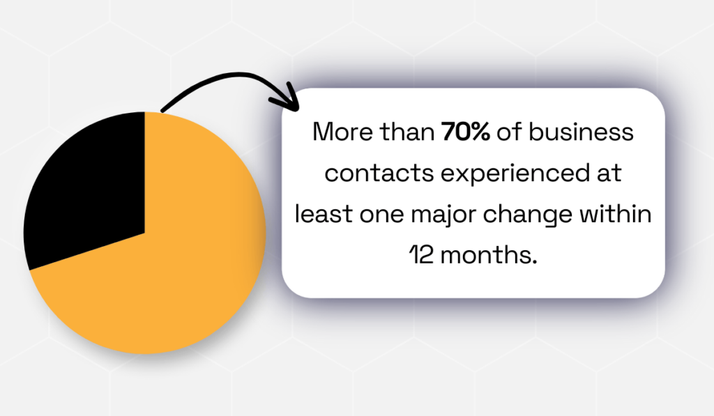 statistic showing that 70.8% of business contracts experienced at least one major change within 12 months