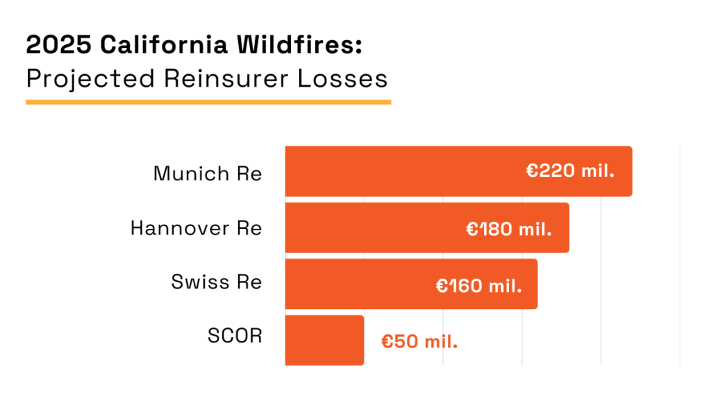 california wildfires projected reinsurer losses