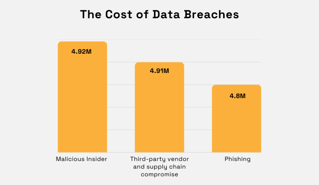 The cost of data breaches bar chart