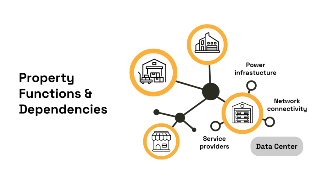 Property functions and infrastructure dependencies diagram
