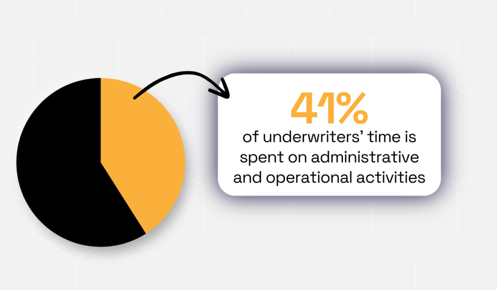 statistic showing that 41% of underwriters' working hours goes toward operational and administrative tasks