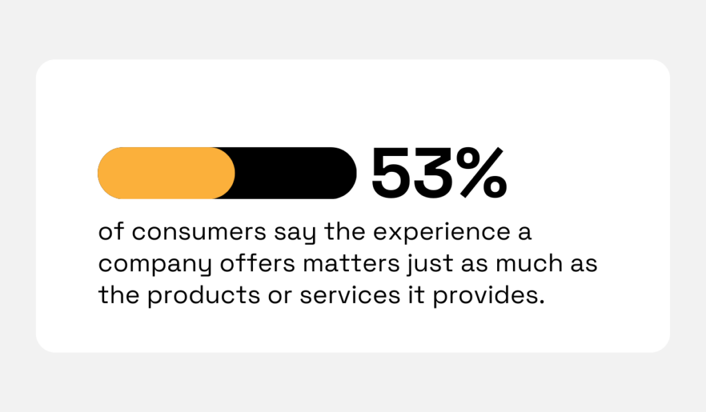 statistic showing 53% of consumers say the experience a company offers matters just as much as the products or services it provides