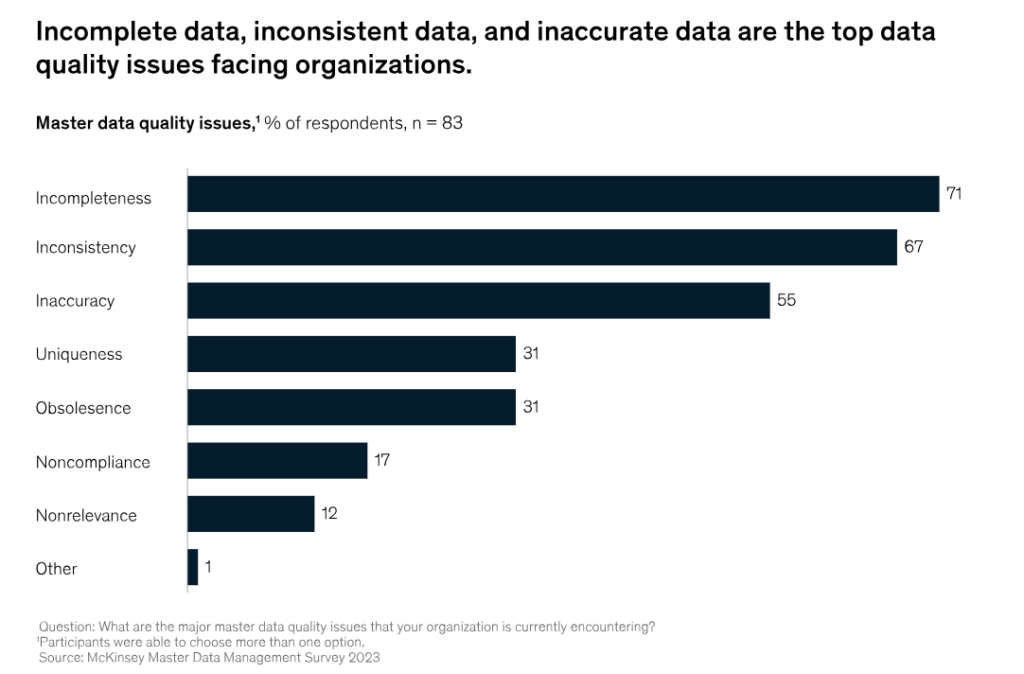 statistics showing that data incompleteness, inconsistency, and inaccuracy are the biggest mdm issues