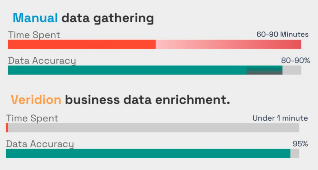 manual data gathering speed vs with veridion
