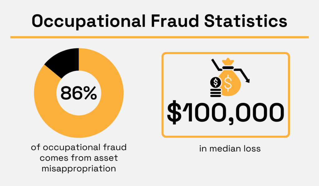 statistic showing that asset misappropriation makes up 86% of occupational fraud cases, with a median loss of $100,000