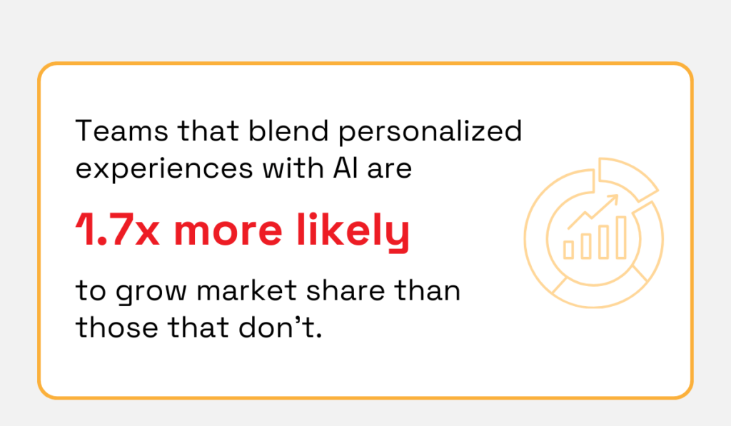 statistic showing teams that blend personalized experiences with generative AI are 1.7x more likely to grow market share than those that don’t