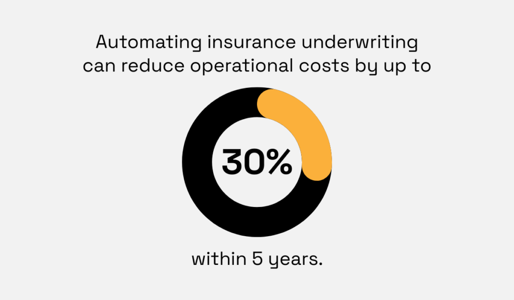 statistic showing that automating insurance underwriting can reduce operational costs by up to 30% within 5 years