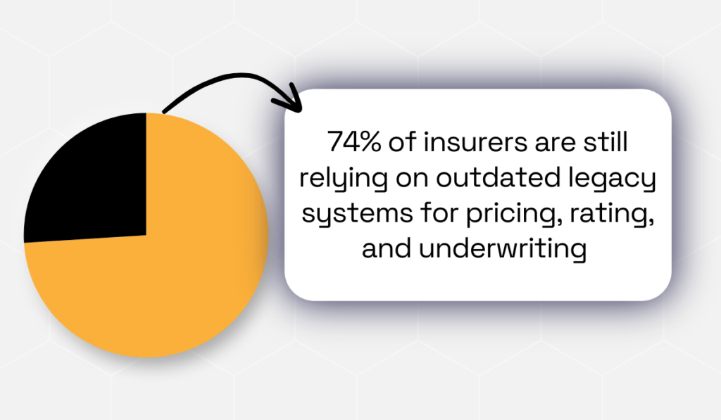 statistic showing  that about 74% of insurers still use outdated legacy technology for pricing, rating, and underwriting tasks