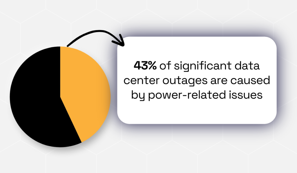 Research by Uptime Institute statistic